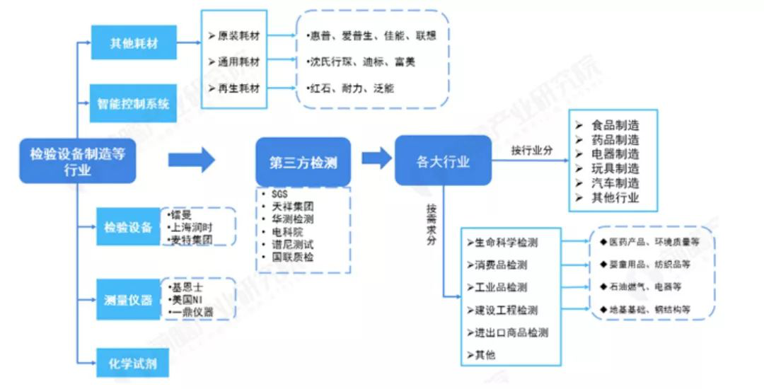 2019中国第三方检测中心产业全景图谱 